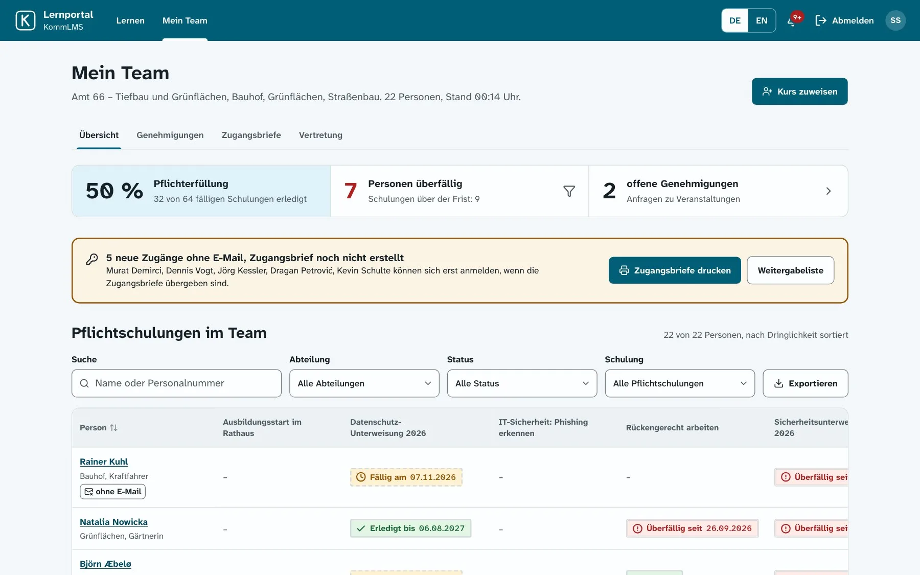 Team-Ansicht einer Amtsleitung: Pflichterfüllung in Prozent, Zahl der Überfälligen, offene Genehmigungen, Hinweis auf neue Zugänge ohne E-Mail und die Matrix der Pflichtschulungen.